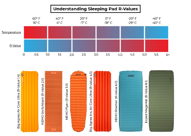 Sleeping Bag Temperature Ratings Guide