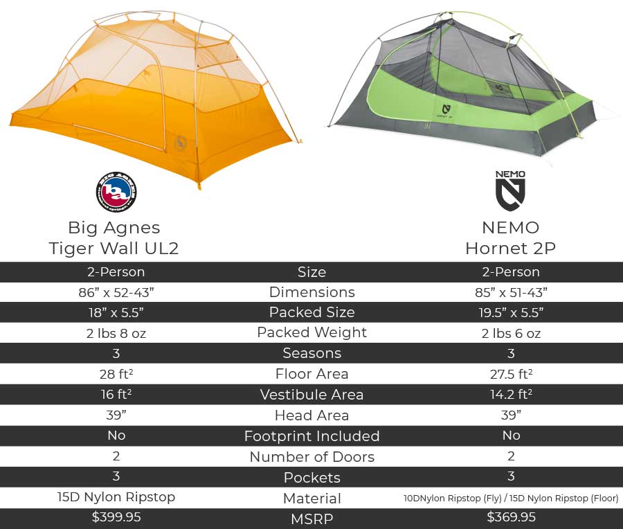 Gear Review Big Agnes Tiger Wall Ul2 Vs Nemo Hornet 2p Campman Com